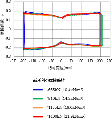 面圧別の摩擦係数