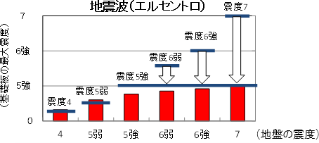 縮小試験体による加振実験