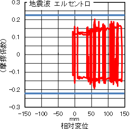 縮小試験体による加振実験