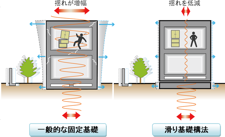 滑り基礎構法　概要図