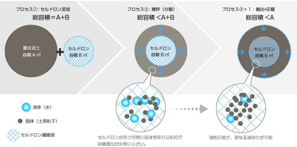 「セルドロン」のメカニズム