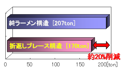 使用鋼材量の比較