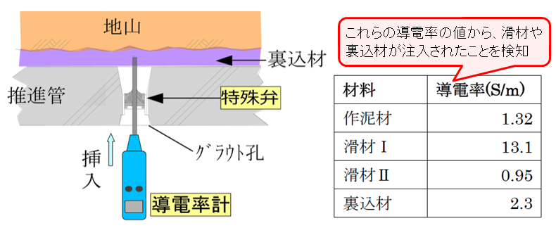 検知手法概要図（左）、事前測定した導電率（右）