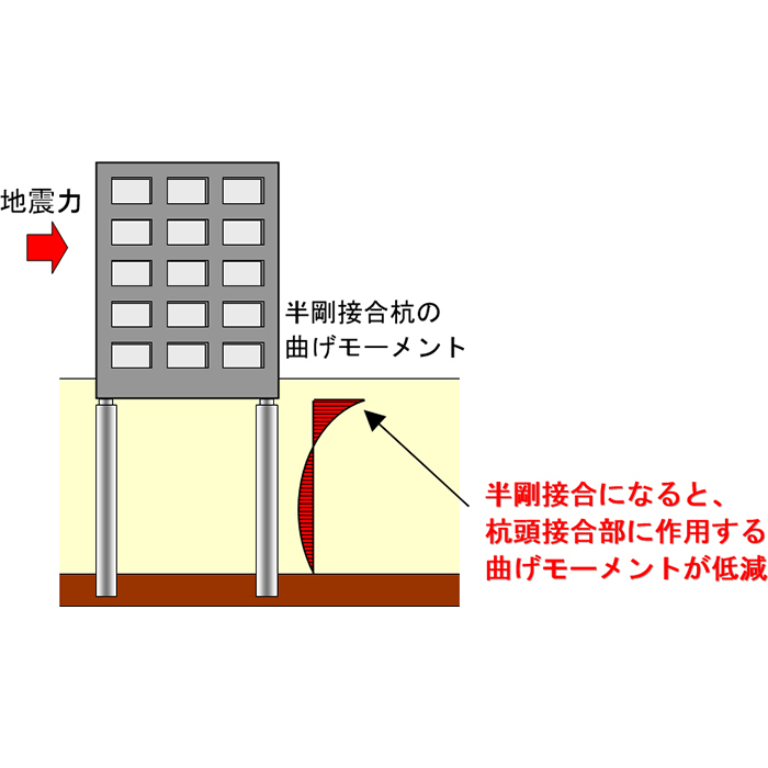 HRパイル工法（杭頭半剛接合）