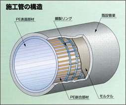 更生管の構造