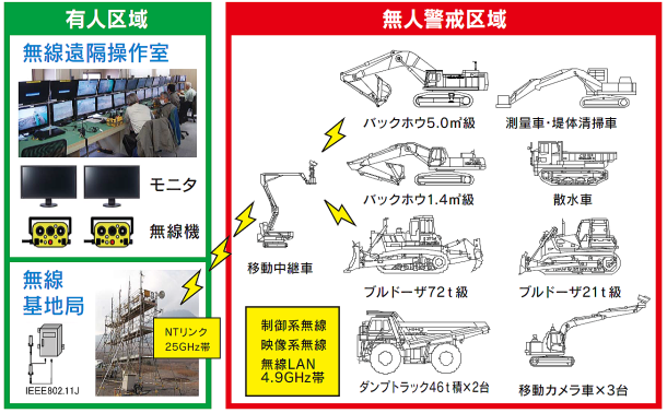 無人化施工システム　概要例