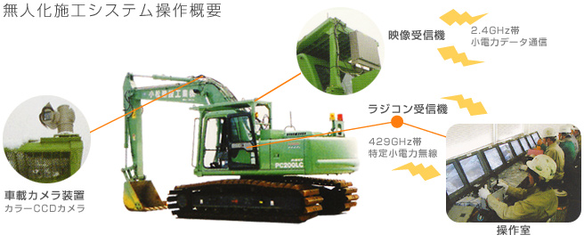 無人化施工システム操作概要