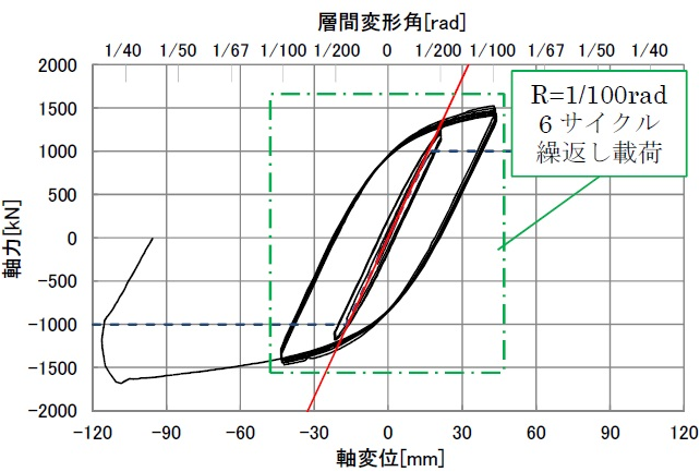 Fig.6 Axial force-axial displacement relationship