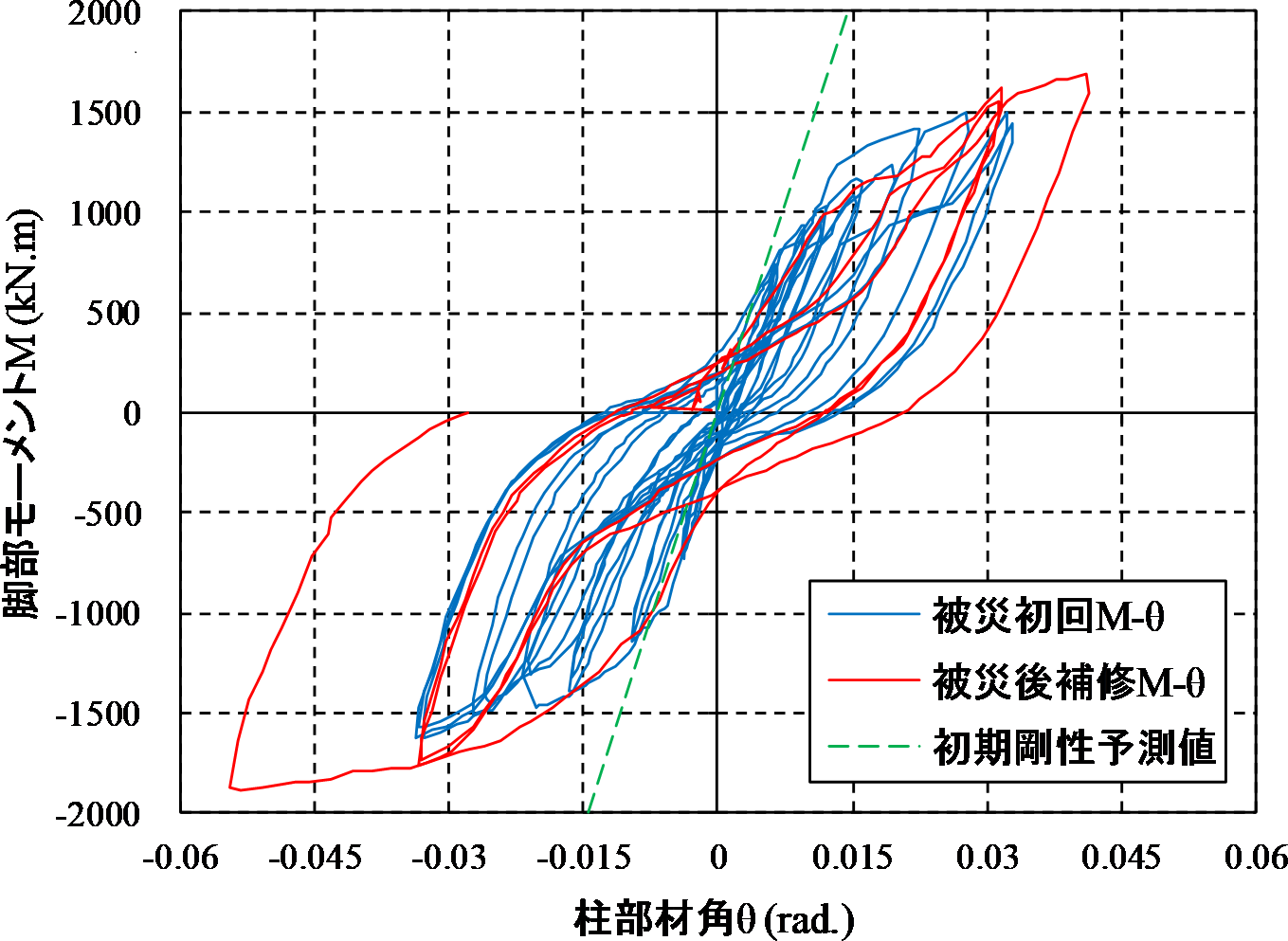 Fig.8 Column base moment and angle of rotation of column relation