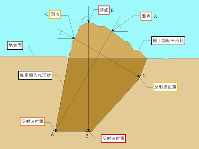 反射波位置のプロットにより画像処理した転石根入れ形状の画像