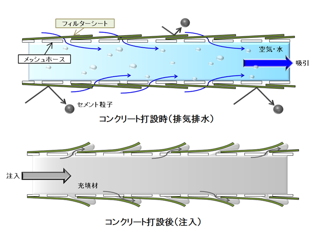 排気排水・注入ホース概要図