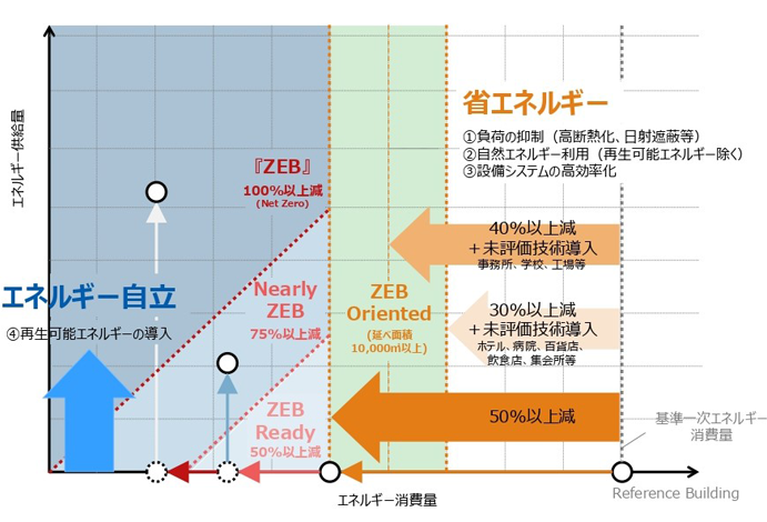 ZEBの定義