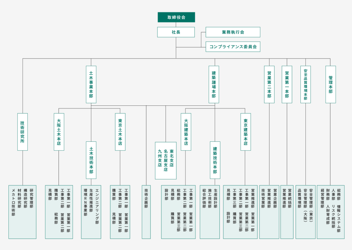 青木あすなろ建設の機構図