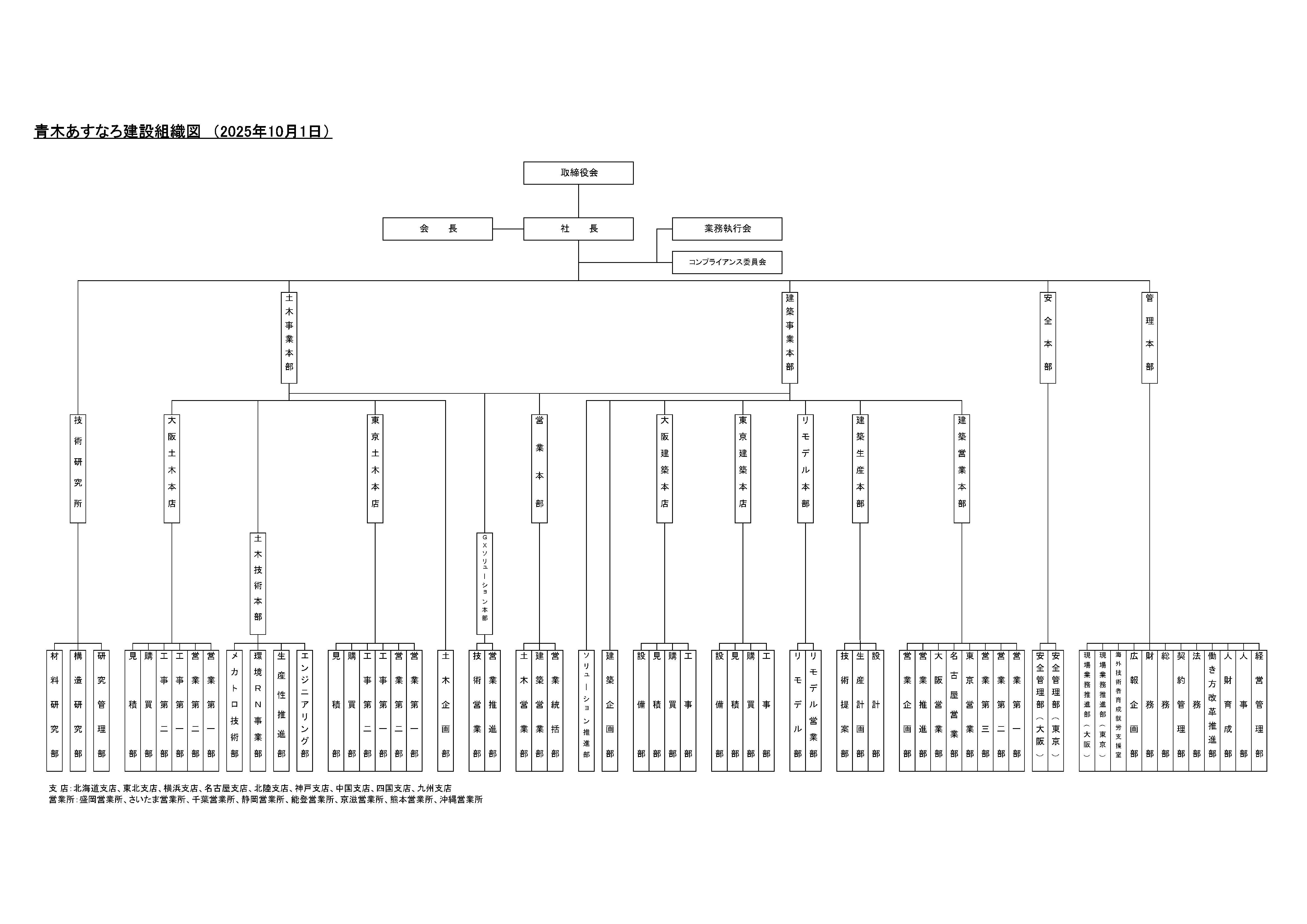青木あすなろ建設の機構図