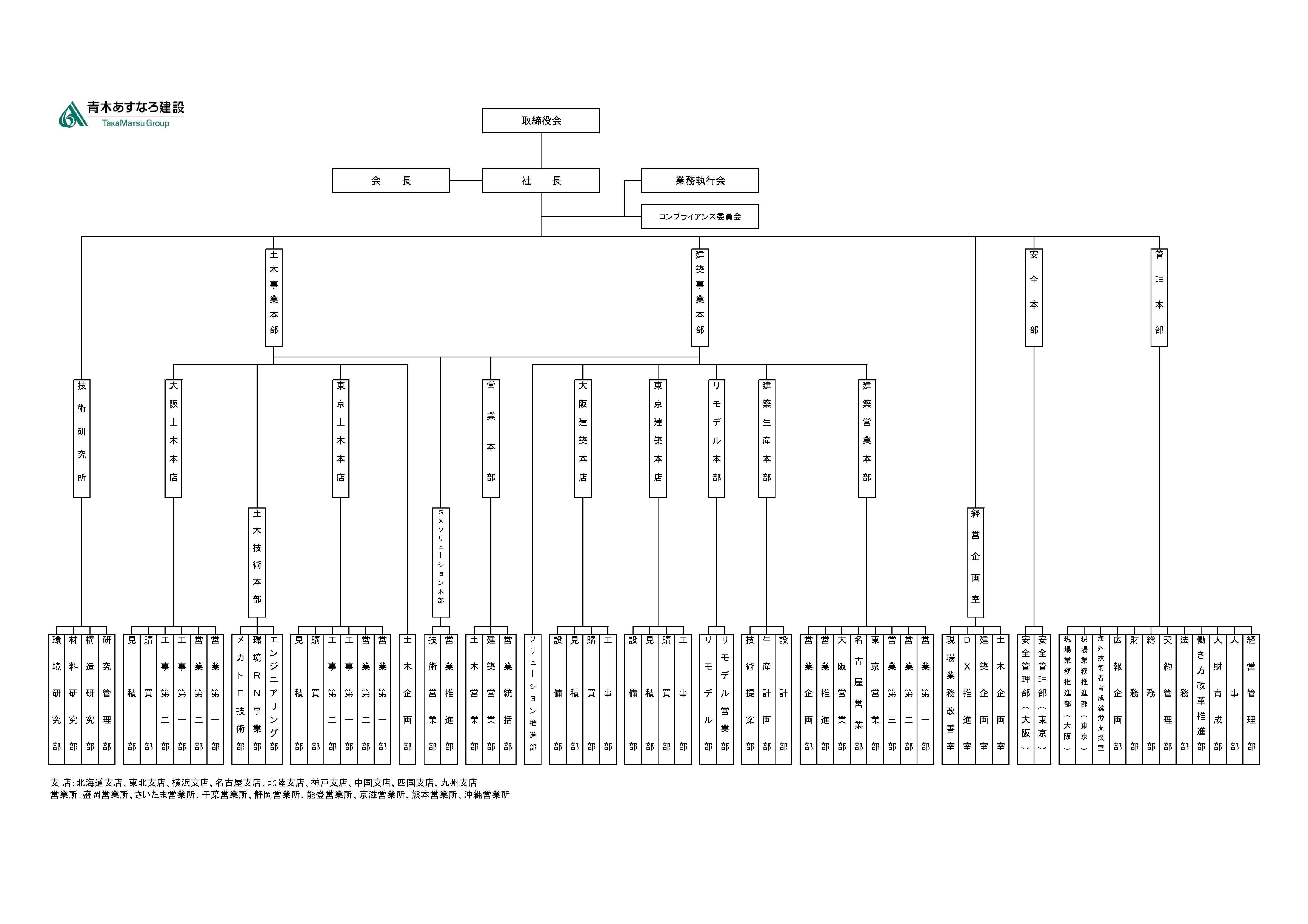 青木あすなろ建設の機構図
