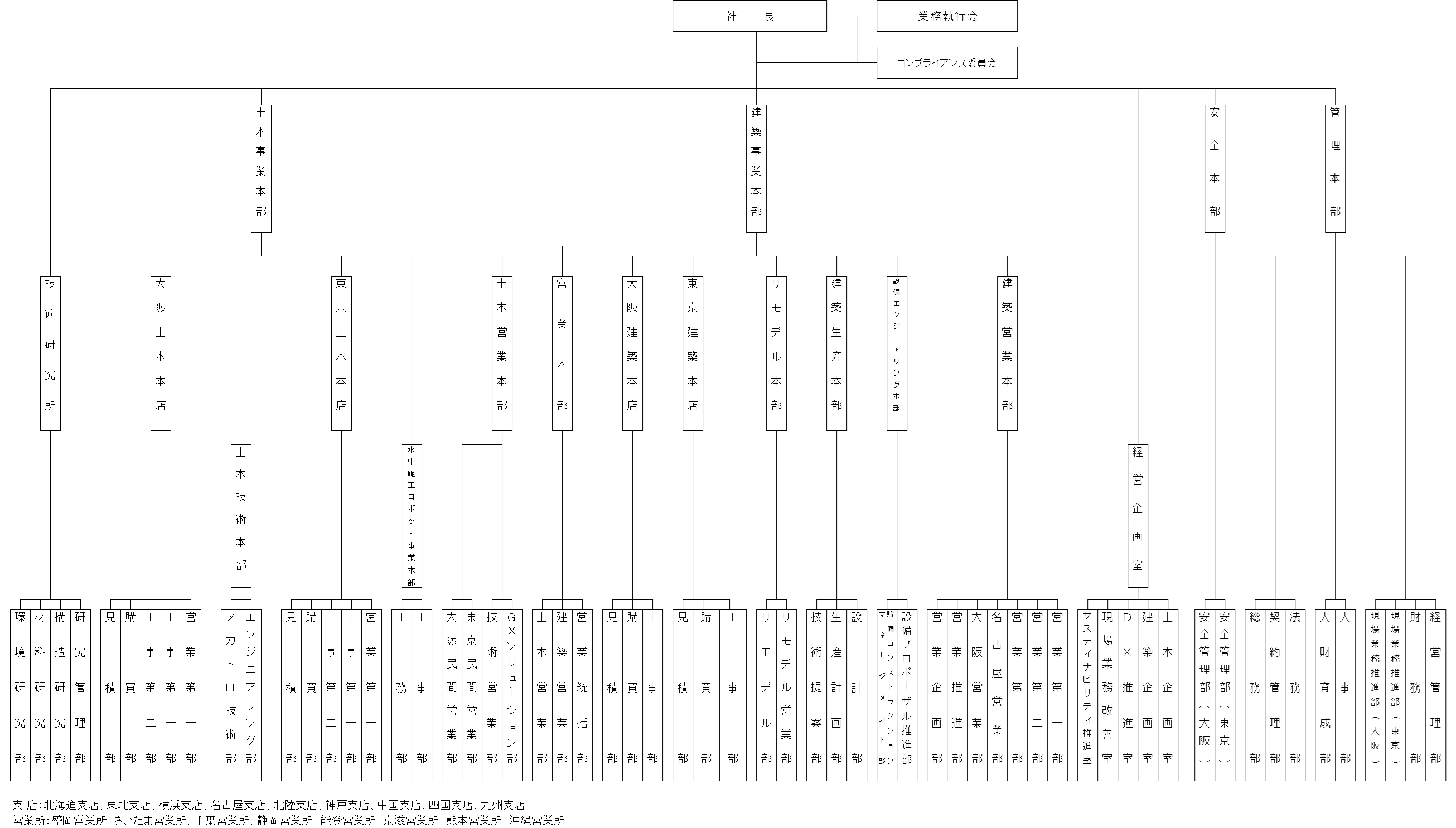 青木あすなろ建設の機構図