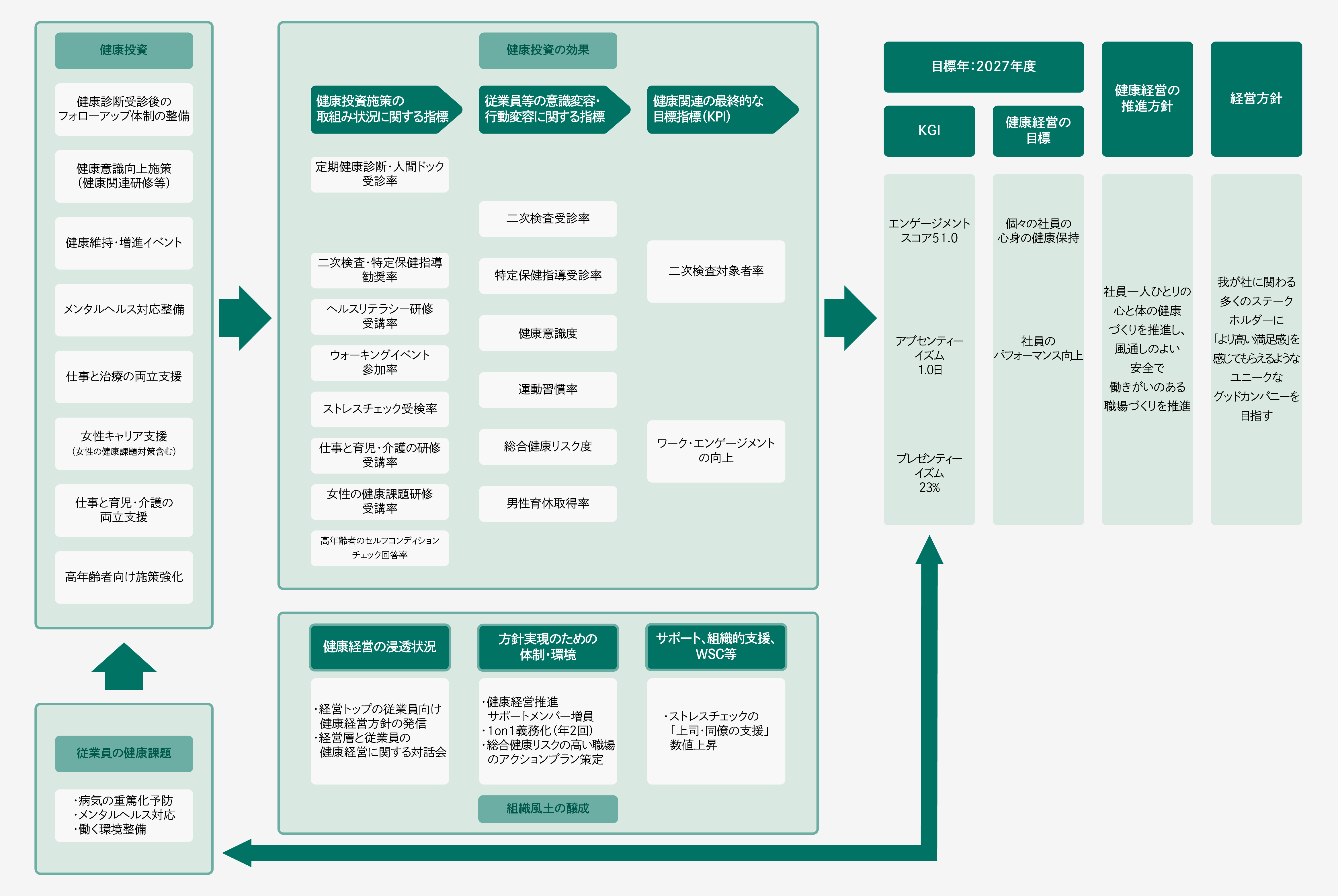 健康経営戦略マップ