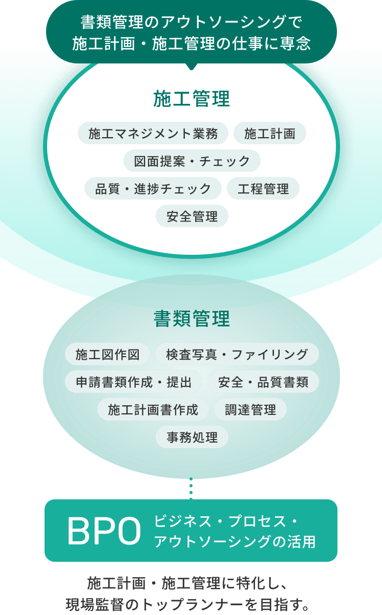 BPO(ビジネス・プロセス・アウトソーシング)の活用